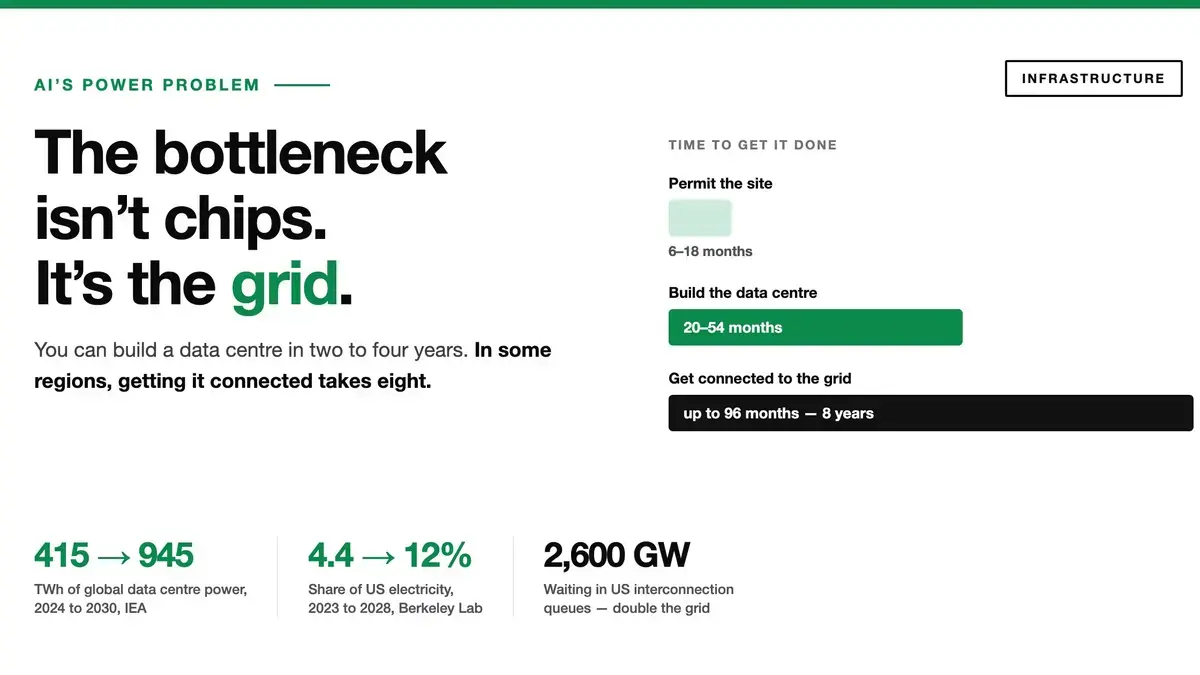 AI's Real Bottleneck Isn't Chips. It's the Power Grid