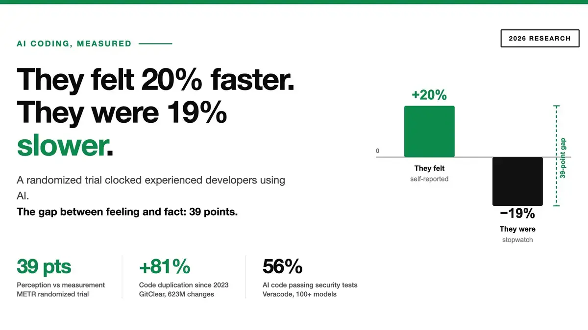 Does AI Really Make You Code Faster? What the Data Shows