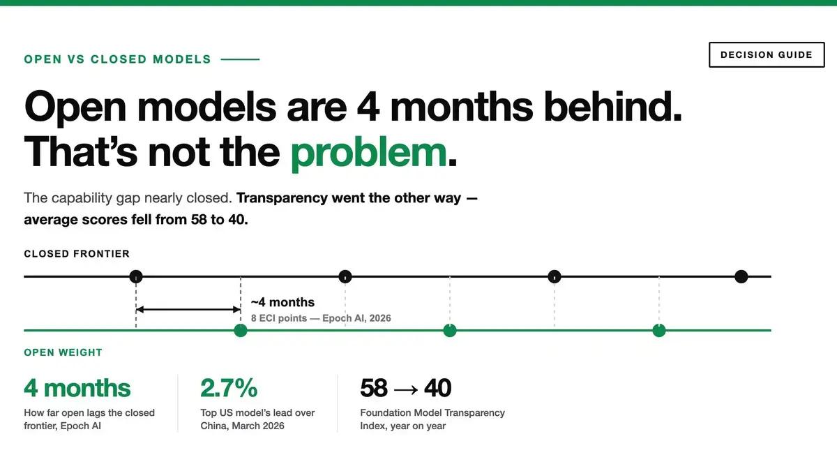Open vs Closed AI Models: Which Should You Build On in 2026?