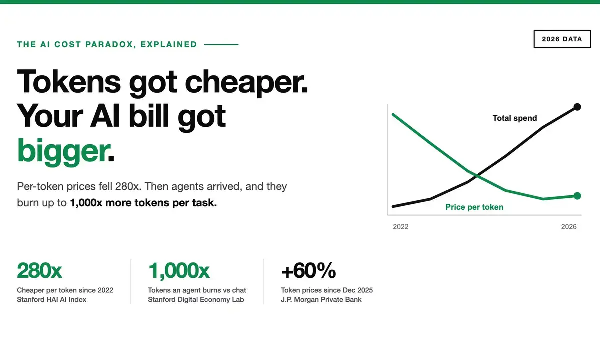 AI Got 280x Cheaper. So Why Is Your AI Bill Exploding?
